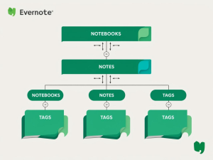 How to Use Evernote – The Ultimate Beginner’s Guide